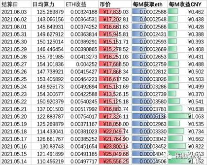 以太坊挖矿一天赚多少游戏截图