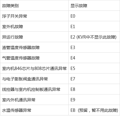 海尔中央空调故障码对照表大全缩略图
