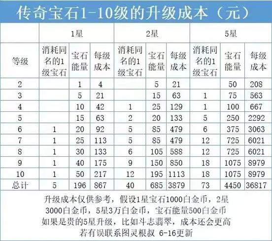 十级宝石需要多少一级的缩略图