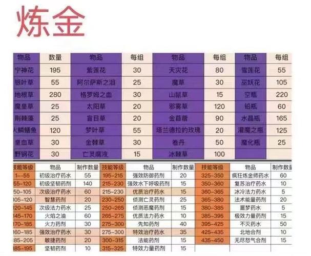 魔兽炼金1-450详细教程图标