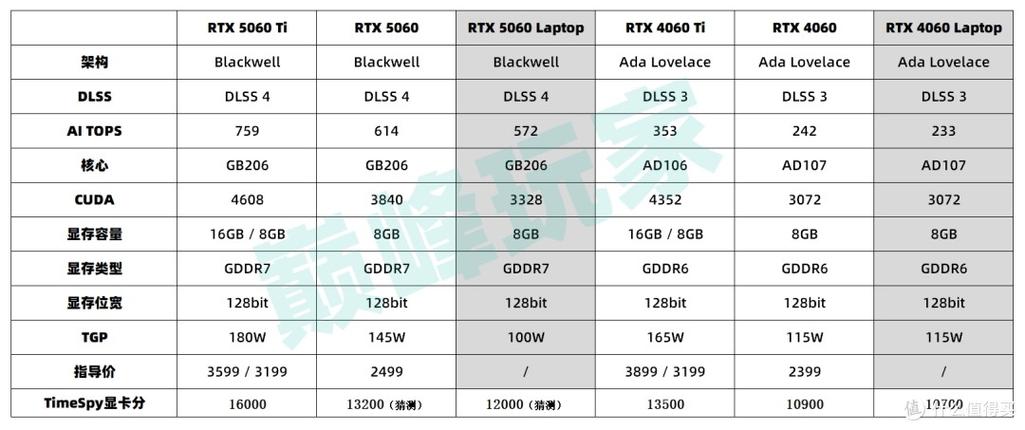 5060对比3050提升多少