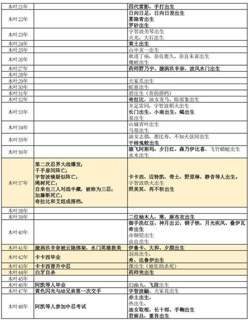 火影时间轴一览表