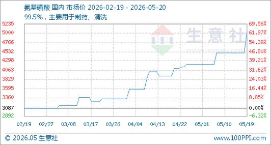 氨基磺酸多少钱一吨图标