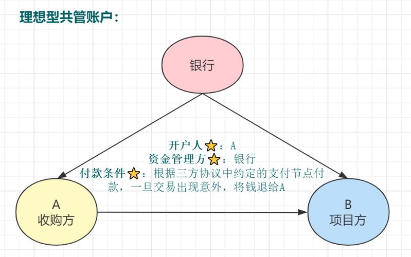 共管账户