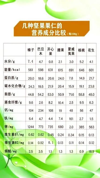 十大含油量高的坚果