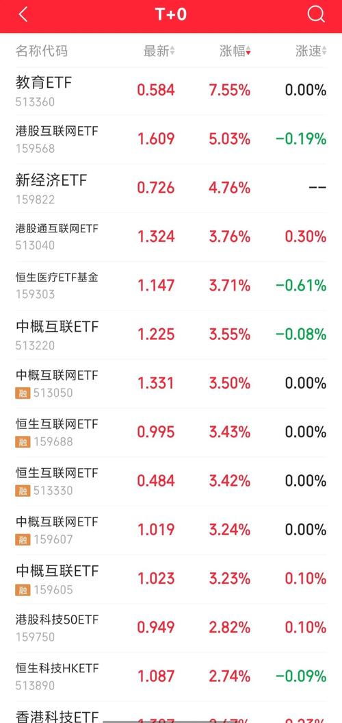 etf基金可以t+0交易吗
