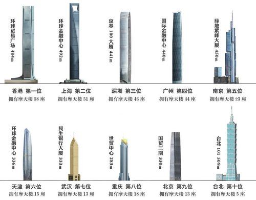 中国的摩天大楼缩略图