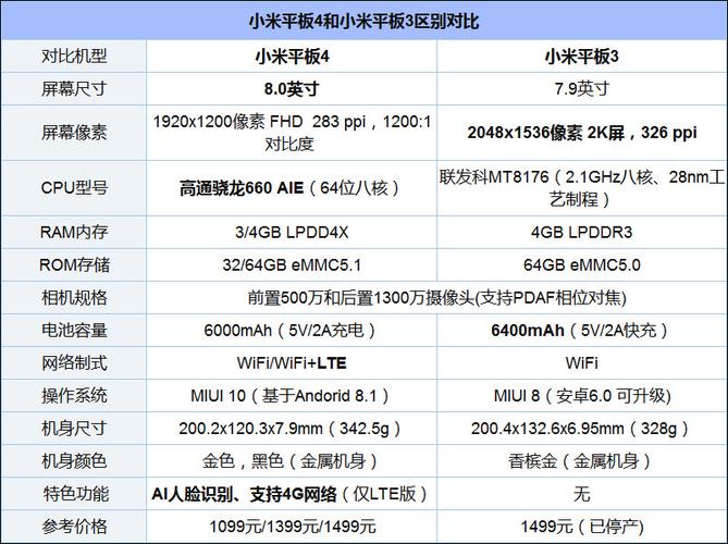 小米平板1代和2代区别缩略图