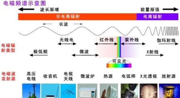 长期被辐射有什么影响