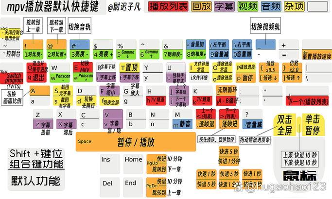mpv播放器快捷键缩略图