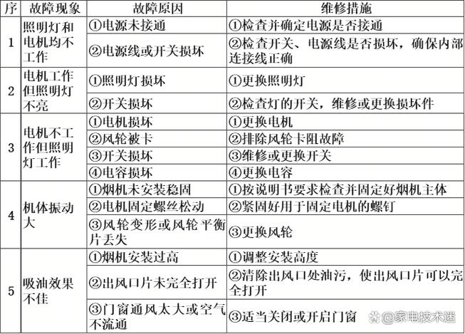油烟机有风吹出是什么问题