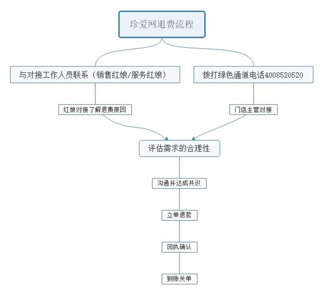 珍爱网有人退费成功吗图标