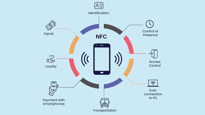 nfc的应用场景图标