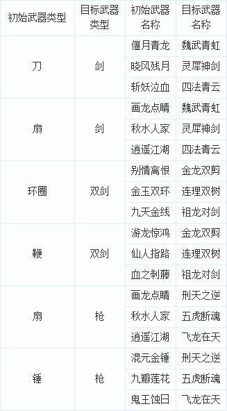 梦幻西游中武器转换规则详解缩略图