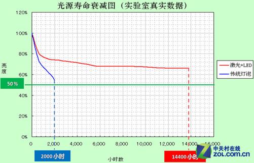 投影仪灯泡寿命检测方法缩略图