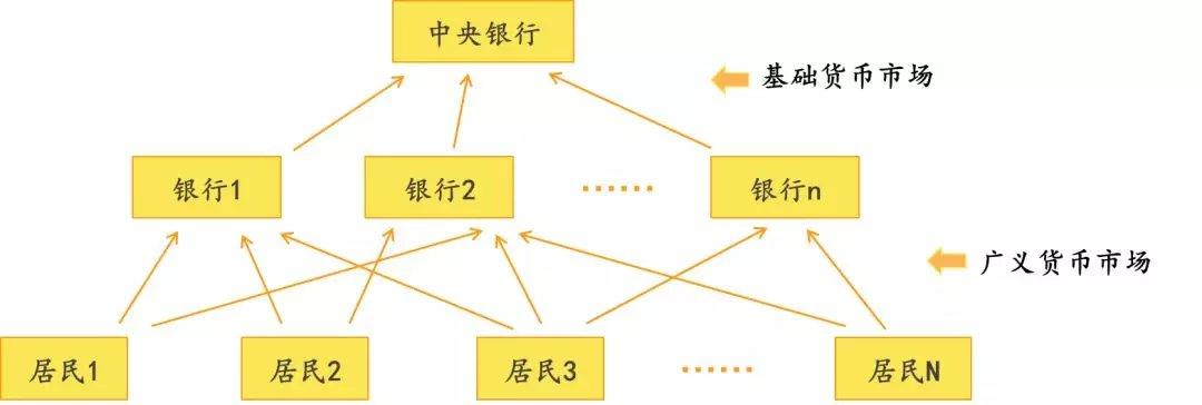 三大货币市场工具