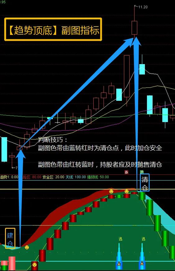 趋势主图指标公式图标