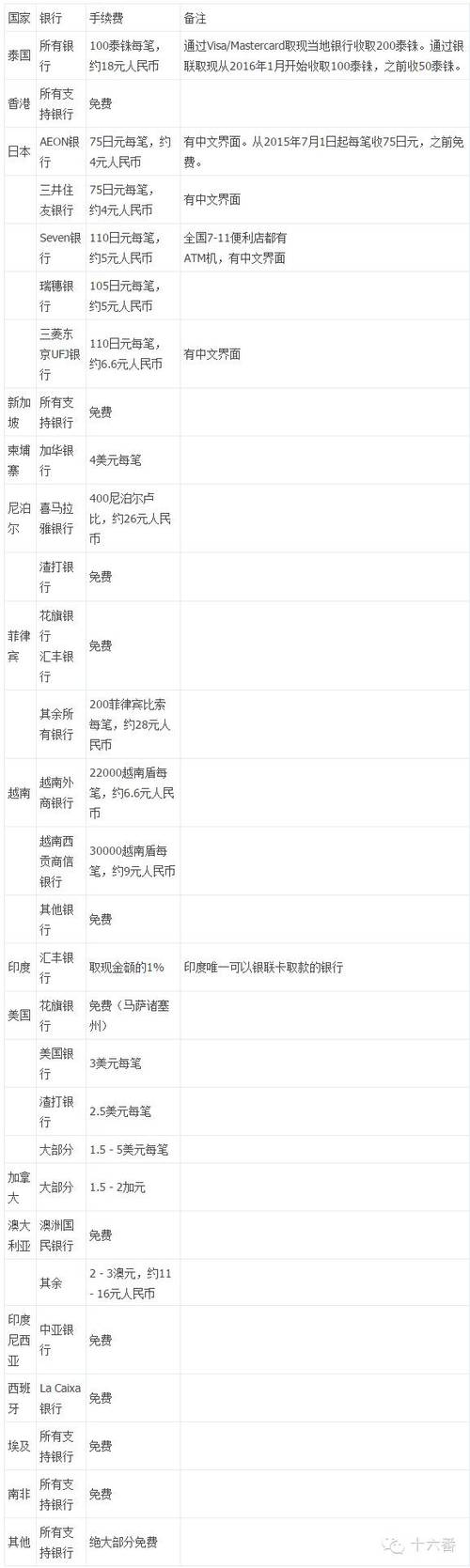 银行卡取款收多少手续费图标