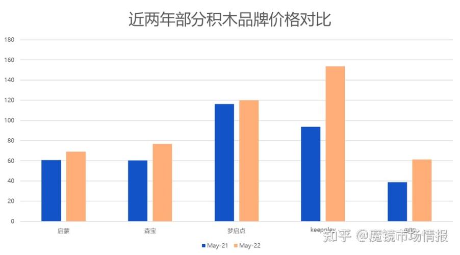 乐高销售模式
