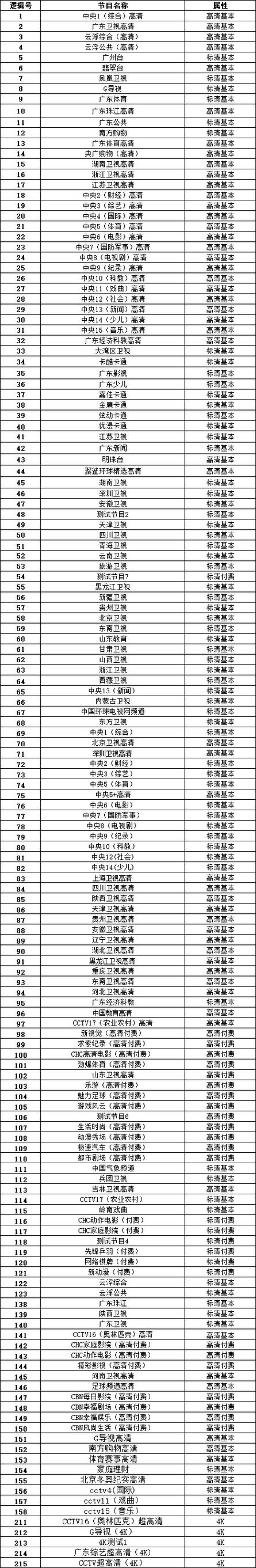 全国有线数字电视频道列表缩略图