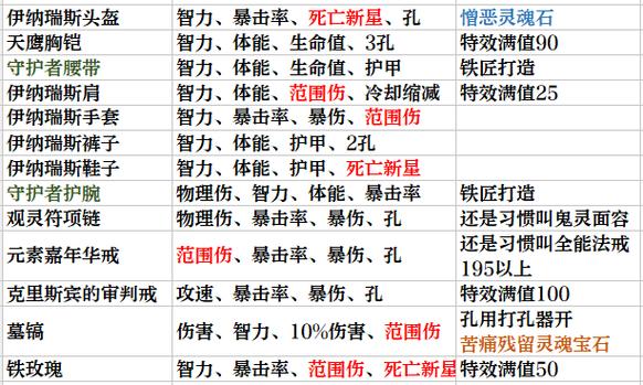 暗黑3大秘境收益表缩略图