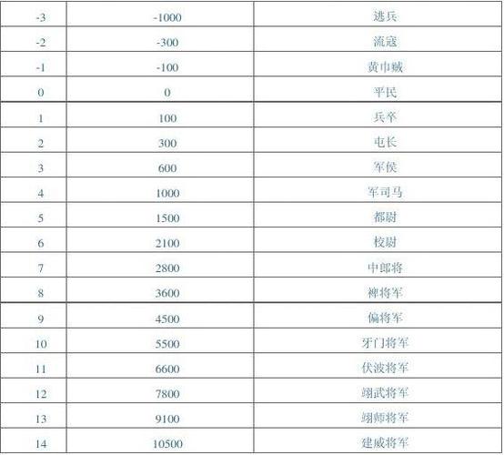 三国杀如何升官阶