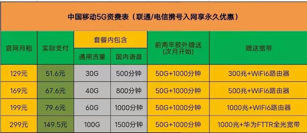 电信移动联通哪个流量套餐最划算缩略图