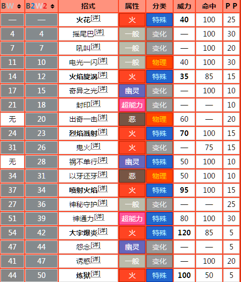 漆黑的魅影喷火龙技能表