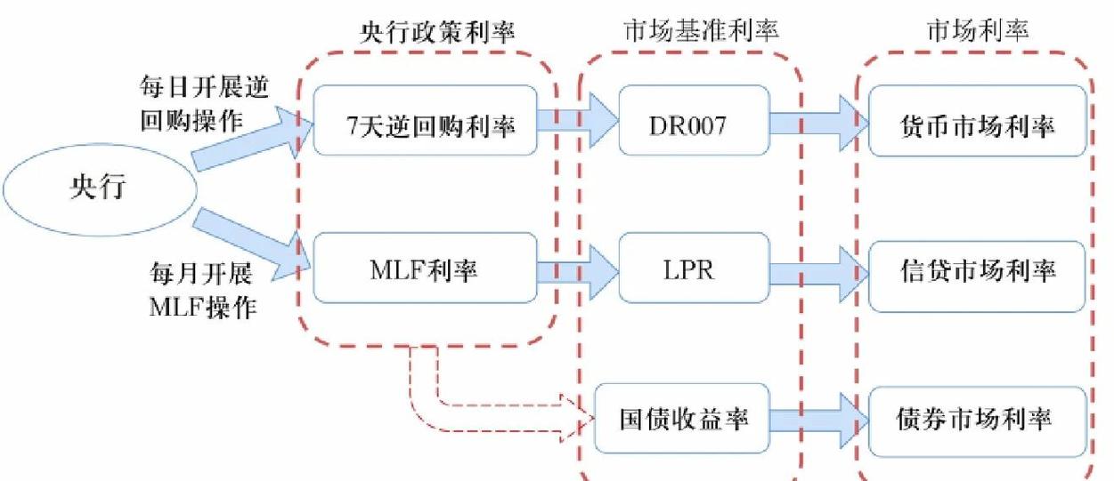 利率传导机制