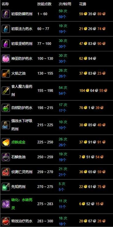 炼金1-300攻略图标