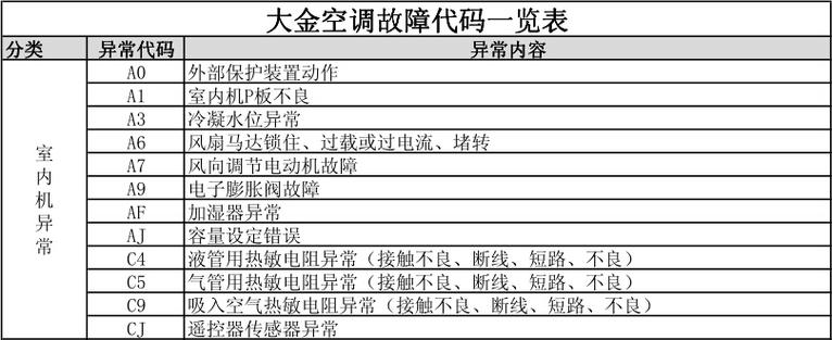 大金空调万能遥控器代码缩略图