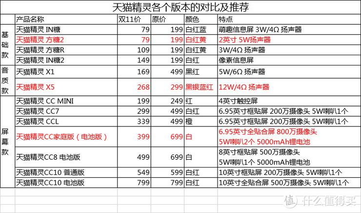 天猫精灵哪些付费
