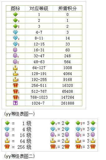yy频道管理等级
