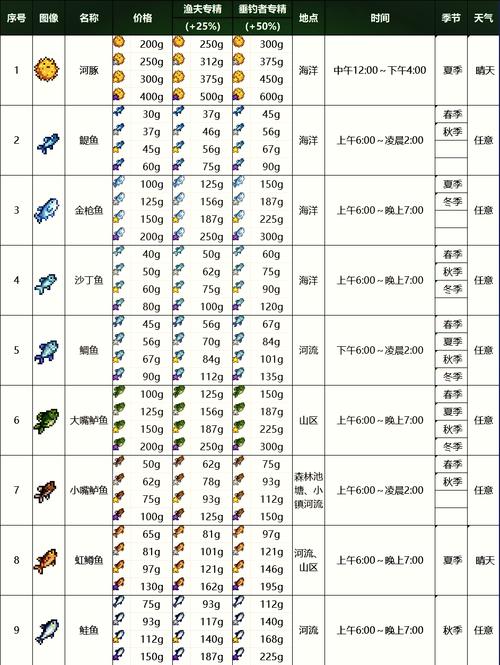 星露谷物语钓鱼时间表