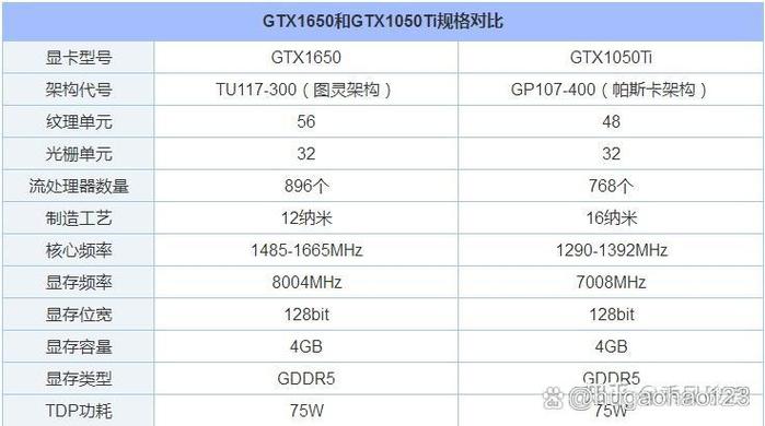 gtx1050和gtx1650有什么区别