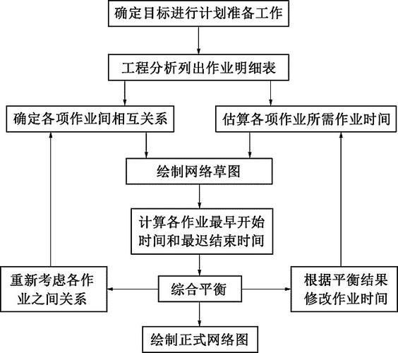 网络计划技术的应用步骤