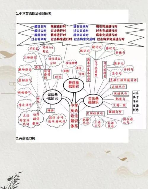 初中英语语法知识汇总缩略图
