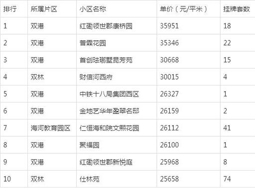 天津十六个区房价排名图标
