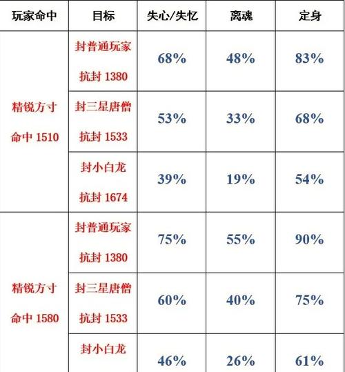 梦幻西游无底洞封印命中率怎么样