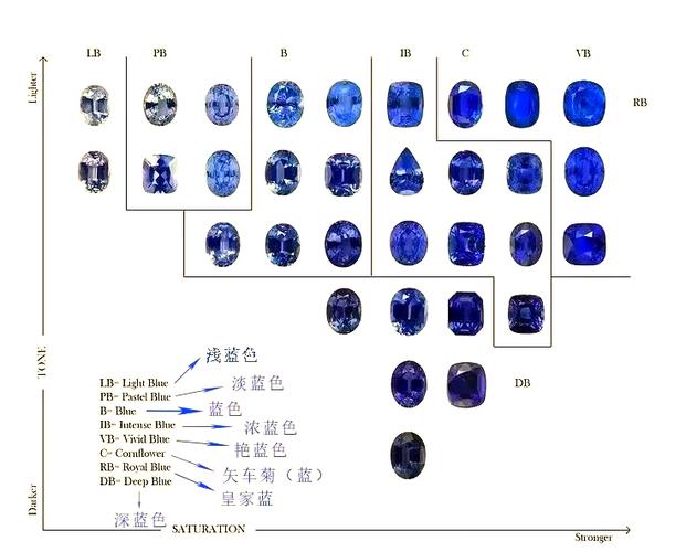 sapphire属于什么档次