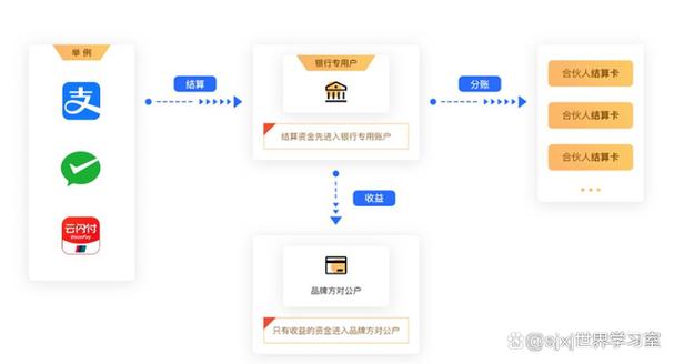 两个合伙人如何设定共同账户