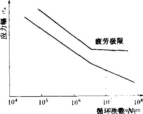 疲劳极限符号缩略图
