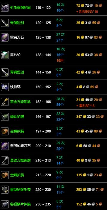 魔兽世界锻造1-300升级攻略图标
