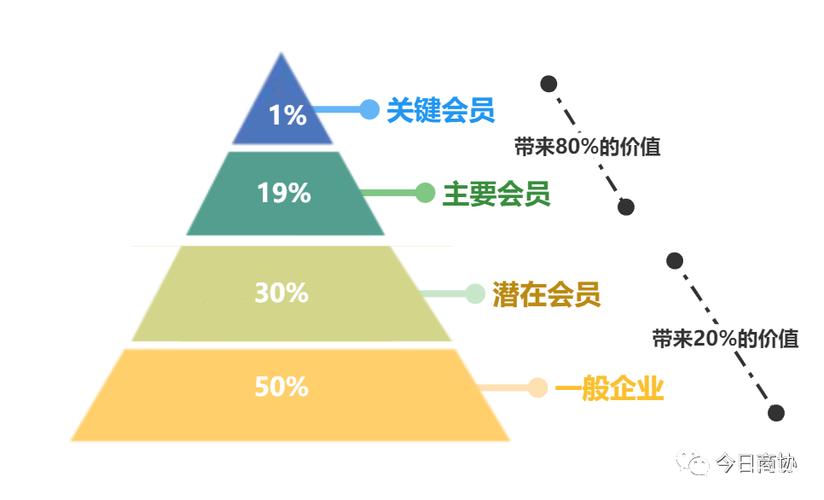 会员卡的六个级别