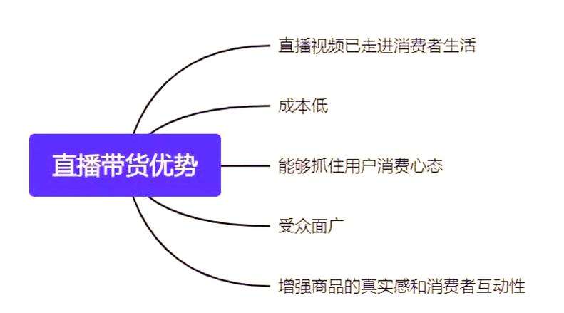 直播带货的优势和劣势缩略图