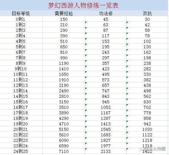 梦幻西游宠修花费表