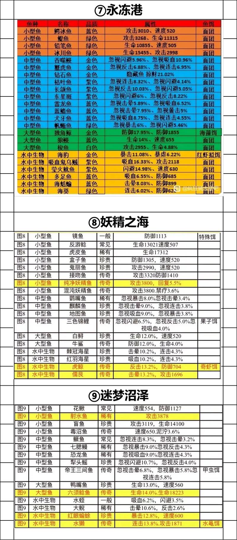 疯狂骑士团妖精之海钓鱼图鉴