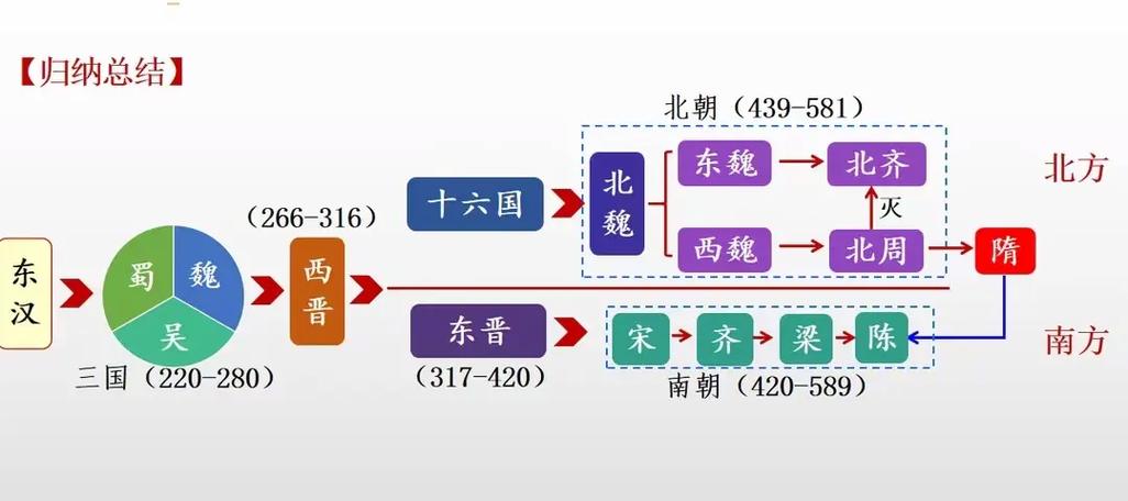 三国西晋东晋南北朝交替图缩略图