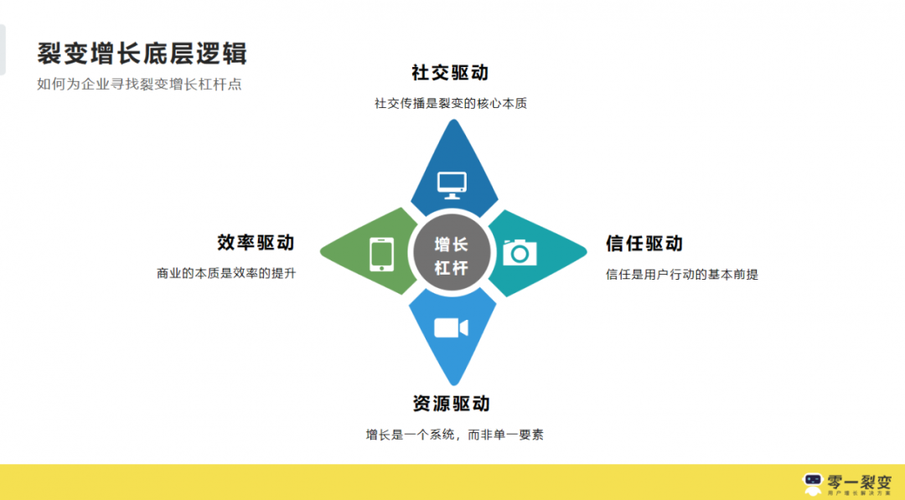 做项目裂变游戏截图
