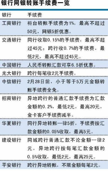 兴业银行跨省跨行转账手续费缩略图